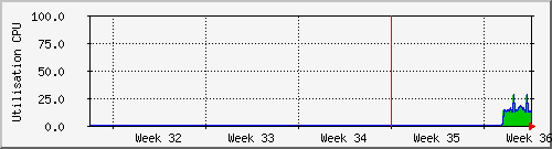 month