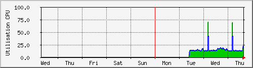 week